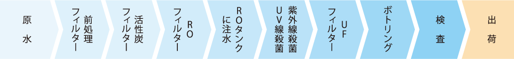 徹底された衛生管理と供給体制