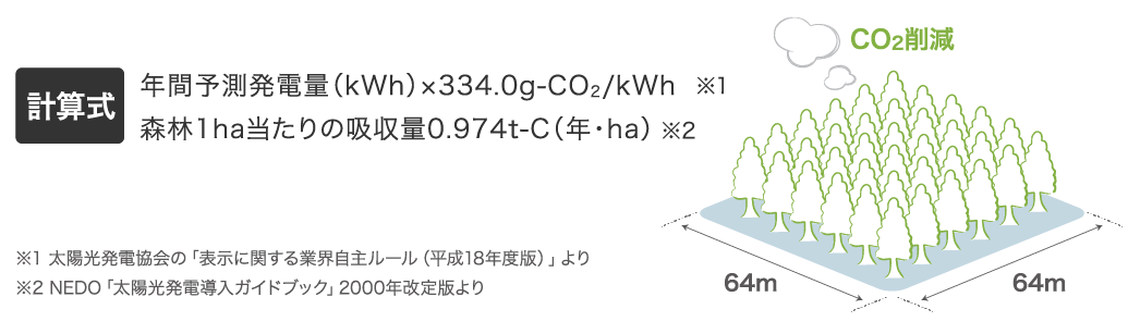 環境への貢献効果も、期待できます。