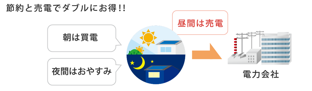 ご家庭で余った電力は、電力会社に売ることができます。