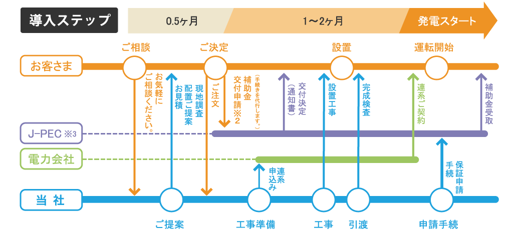 導入計画から発電開始までトータルにバックアップ