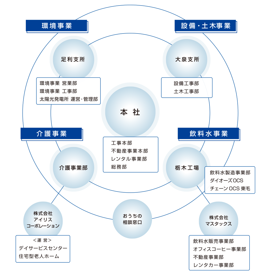 組織図