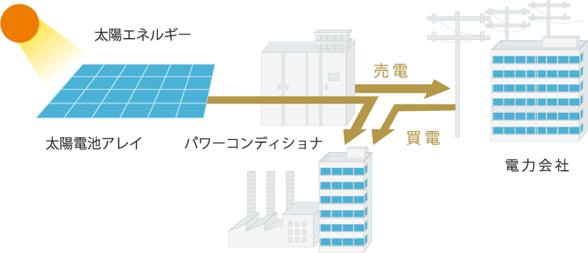 系統連系型太陽光発電システム