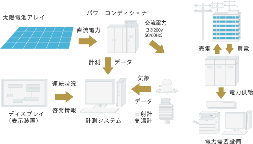 太陽光発電システム構成