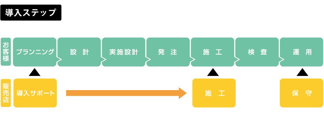 導入計画から発電開始までトータルにバックアップ