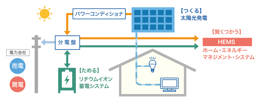 蓄電システムの仕組み