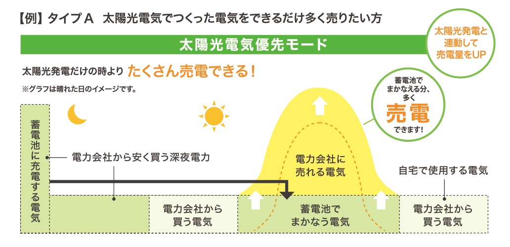 太陽光電気でつくった電気をできるだけ多く売りたい方