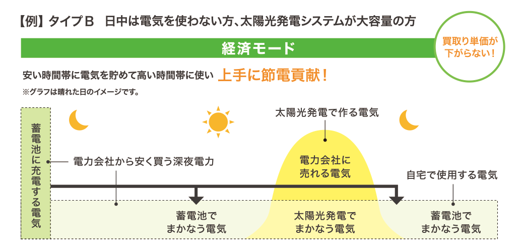 日中は電気を使わない方、太陽光発電システムが大容量の方